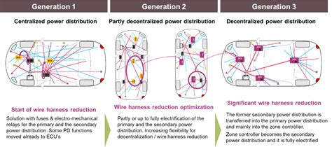 automotive power distribution architecture